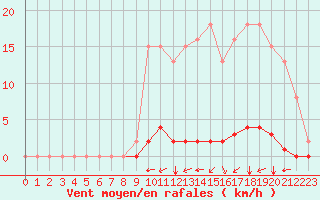 Courbe de la force du vent pour Amur (79)