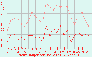 Courbe de la force du vent pour Formigures (66)