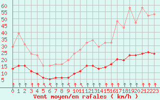 Courbe de la force du vent pour Bourg-en-Bresse (01)
