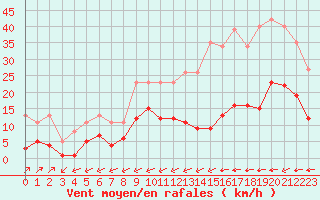 Courbe de la force du vent pour Carrion de Calatrava (Esp)