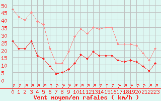 Courbe de la force du vent pour Estres-la-Campagne (14)