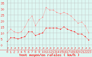 Courbe de la force du vent pour Corsept (44)