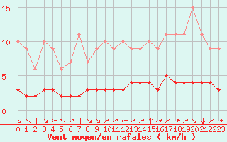 Courbe de la force du vent pour Fiscaglia Migliarino (It)