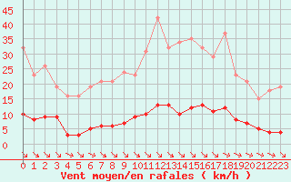 Courbe de la force du vent pour Saint-Maximin-la-Sainte-Baume (83)