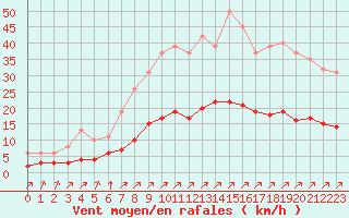 Courbe de la force du vent pour Corsept (44)