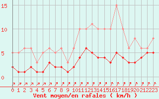 Courbe de la force du vent pour Sorcy-Bauthmont (08)