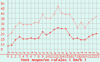 Courbe de la force du vent pour Castres-Nord (81)