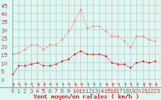 Courbe de la force du vent pour Bourg-en-Bresse (01)