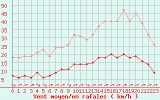 Courbe de la force du vent pour Luc-sur-Orbieu (11)