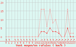 Courbe de la force du vent pour Tour-en-Sologne (41)