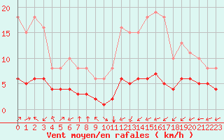 Courbe de la force du vent pour Saint-Romain-de-Colbosc (76)