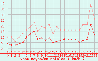 Courbe de la force du vent pour Castres-Nord (81)