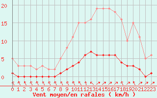 Courbe de la force du vent pour Cavalaire-sur-Mer (83)