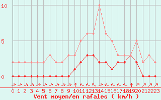 Courbe de la force du vent pour Douelle (46)