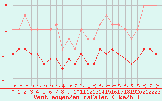 Courbe de la force du vent pour Pordic (22)