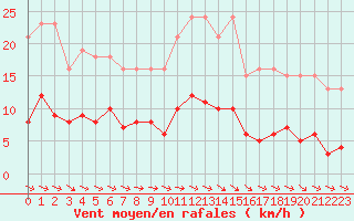 Courbe de la force du vent pour Coulommes-et-Marqueny (08)