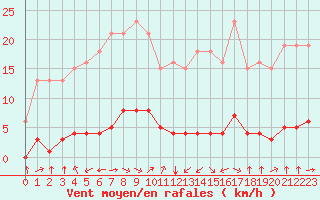 Courbe de la force du vent pour Haegen (67)