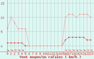 Courbe de la force du vent pour Croisette (62)