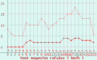 Courbe de la force du vent pour Haegen (67)