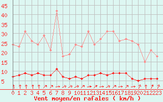 Courbe de la force du vent pour Paris Saint-Germain-des-Prs (75)