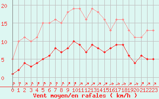 Courbe de la force du vent pour Valleroy (54)