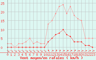 Courbe de la force du vent pour Cavalaire-sur-Mer (83)