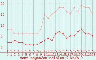 Courbe de la force du vent pour Valleroy (54)