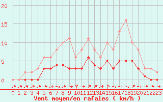 Courbe de la force du vent pour Lobbes (Be)