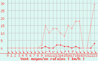 Courbe de la force du vent pour Gignac (34)