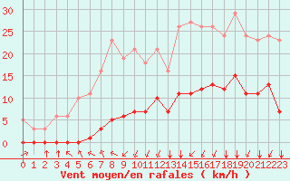 Courbe de la force du vent pour Landser (68)