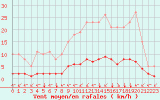 Courbe de la force du vent pour Sandillon (45)