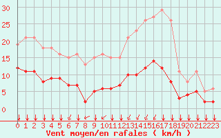Courbe de la force du vent pour Saint-Martial-de-Vitaterne (17)
