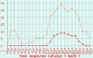 Courbe de la force du vent pour Sain-Bel (69)