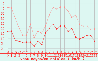 Courbe de la force du vent pour Formigures (66)