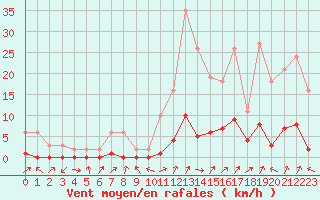 Courbe de la force du vent pour Lignerolles (03)