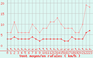 Courbe de la force du vent pour Ringendorf (67)