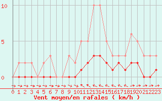 Courbe de la force du vent pour Douelle (46)