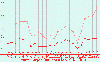 Courbe de la force du vent pour Muirancourt (60)