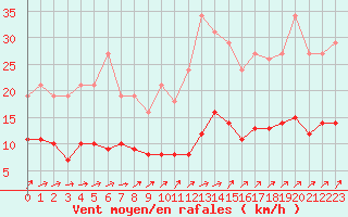 Courbe de la force du vent pour Kernascleden (56)