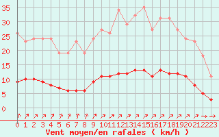 Courbe de la force du vent pour Besn (44)