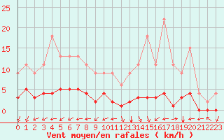 Courbe de la force du vent pour Samatan (32)