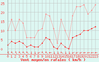 Courbe de la force du vent pour Saint-Yrieix-le-Djalat (19)