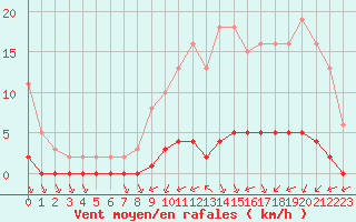 Courbe de la force du vent pour Lagny-sur-Marne (77)