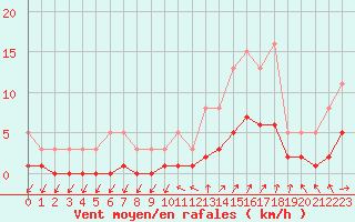 Courbe de la force du vent pour Kernascleden (56)