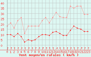 Courbe de la force du vent pour Nris-les-Bains (03)