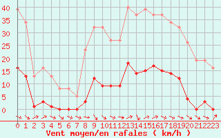 Courbe de la force du vent pour Roujan (34)