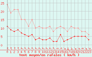 Courbe de la force du vent pour Chailles (41)