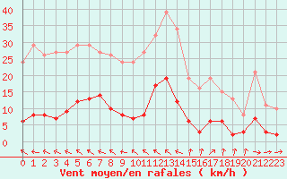 Courbe de la force du vent pour Anglars St-Flix(12)