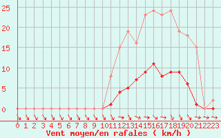 Courbe de la force du vent pour Trelly (50)