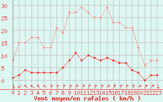 Courbe de la force du vent pour Muirancourt (60)